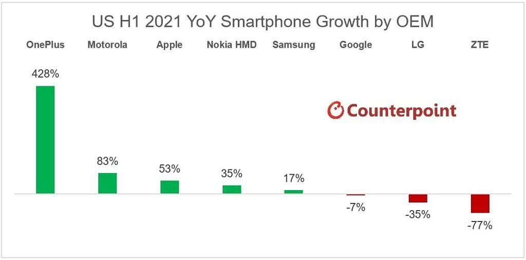 Implications for the Smartphone Market and Competitor Strategies
