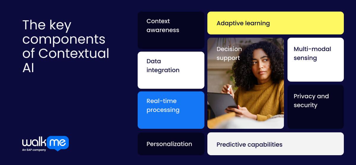 Enhancing User Experience Through Contextual AI Integration