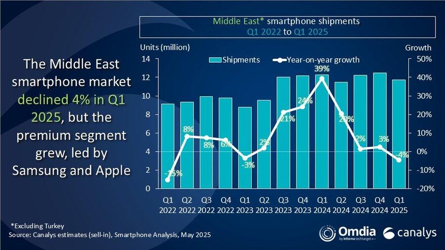 Analyzing the Factors Behind Android's Declining Shipments